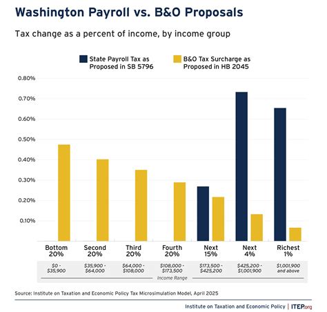Equitable And Less Equitable Washington State Revenue Raisers Itep Equitable And Less Equitable Washington State Revenue Raisers Itep