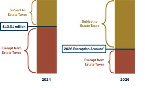 Estate Tax Exemption What You Need To Know Commerce Trust