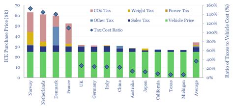 Ev Incentives Vehicle Taxes By Country Thunder Said Energy Ev Incentives Vehicle Taxes By Country Thunder Said Energy