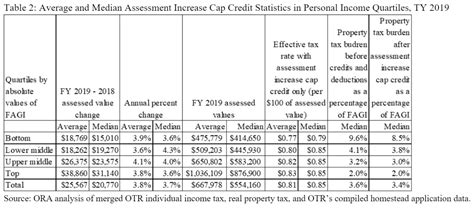 Evaluating Dc S Largest Housing Related Tax Incentives Part 2 The Property Tax Assessment Increase Cap Ora Cfo