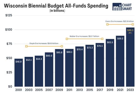 Even If Historic Tax Cut Survives State Budget Historic Spending Increase Is Too Much