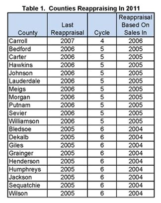 Evidence From Current County Reappraisals