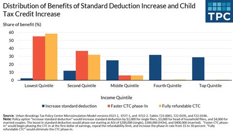 Expanding Child Tax Credits Provides More Effective Inflation Relief Than A Higher Standard Deduction Tax Policy Center Expanding Child Tax Credits Provides More Effective Inflation Relief Than A Higher Standard Deduction Tax Policy Center