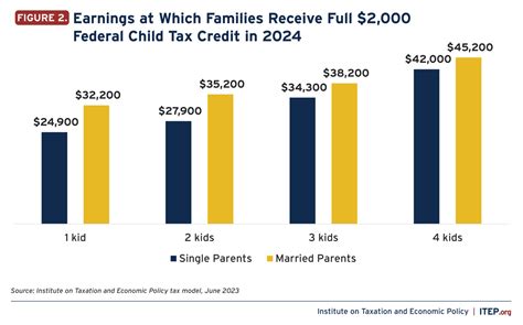 Expanding The Child Tax Credit Would Help Nearly 60 Million Kids Especially Those In Families With Low Incomes Itep Expanding The Child Tax Credit Would Help Nearly 60 Million Kids Especially Those In Families With Low Incomes Itep