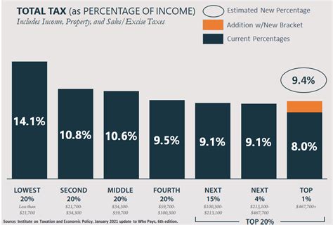 Expert Panel Discusses Legislation To Raise Income Tax On Top 1% In Rhode  Island