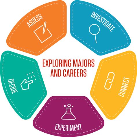 Exploring Majors And Careers That Fit Your Goals Career Center Blog Exploring Majors And Careers That Fit Your Goals Career Center Blog