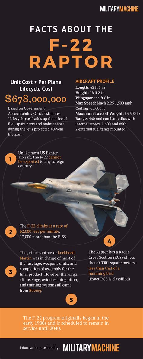 F 22 Cost F 22 Raptor Unit Cost Lifecycle Cost Military Machine F 22 Cost F 22 Raptor Unit Cost Lifecycle Cost Military Machine
