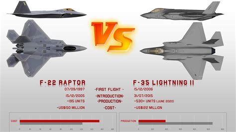 F 22 Raptor Vs F 35 Lightning Ii Top 10 Differences F 22 Raptor Vs F 35 Lightning Ii Top 10 Differences