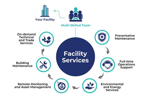 Facilities Management And Support Services Facilities Management And Support Services