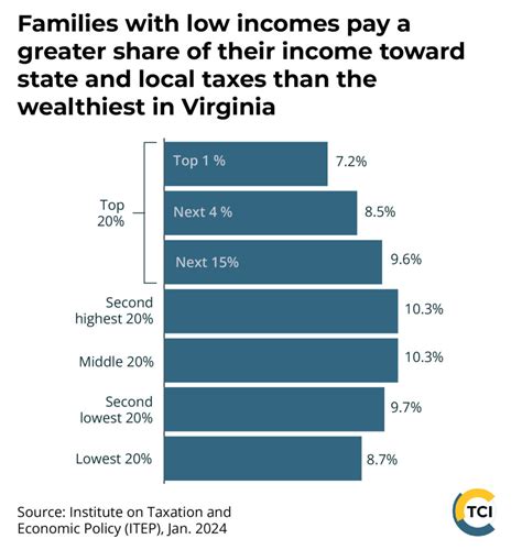 Fair Share Taxes A Simple Effective Solution To Invest In Our Communities The Commonwealth Institute The Commonwealth Institute