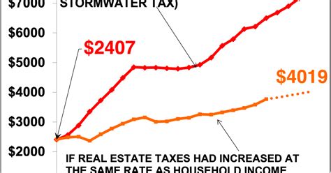 Fairfax County Homeowners To Get A $600 (8%) Tax Hike | Opinions |  Fairfaxtimes.com