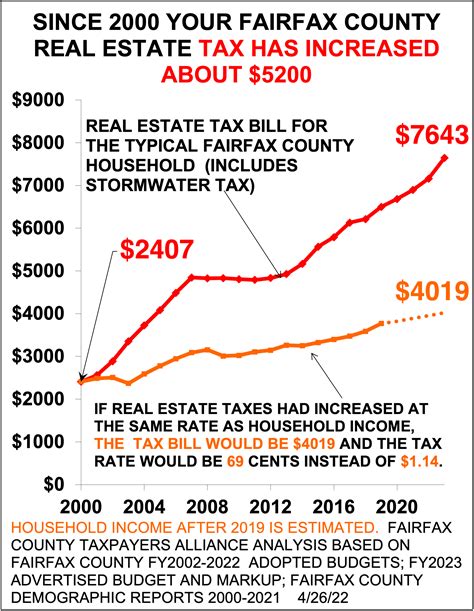 Fairfax County Real Estate Taxes