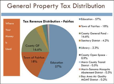 Fairfax Property Tax