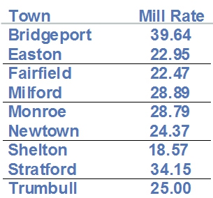 Fairfield County Ct Mill Rates Greater Bridgeport Area How Are Property Taxes Calculated In Ct