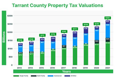Fall 2023 Tarrant County Property Tax Valuations