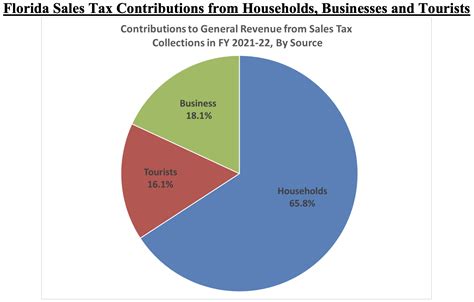 Families Businesses Pay Most Of Florida S Sales Tax State Analysis Shows Florida Phoenix
