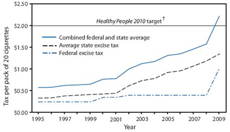 Federal And State Cigarette Excise Taxes United States 1995 2009
