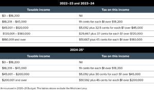 Federal Budget 2023 24 Personal Income Tax Pitcher Partners Federal Budget 2023 24 Personal Income Tax Pitcher Partners
