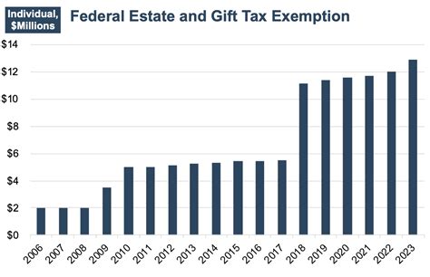 Federal Estate And Gift Tax Outlook 2025 Bticpa
