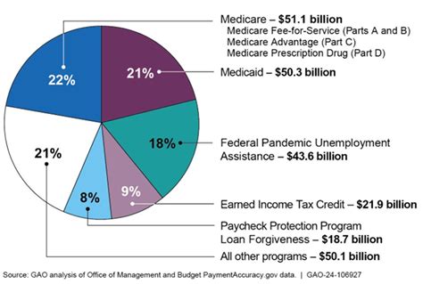 Federal Government Made 236 Billion Improper Payments Last Fiscal Year U S Gao