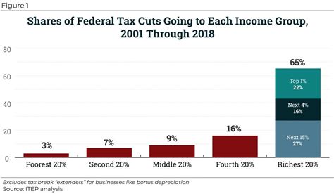 Federal Tax Cuts In The Bush Obama And Trump Years Itep Federal Tax Cuts In The Bush Obama And Trump Years Itep