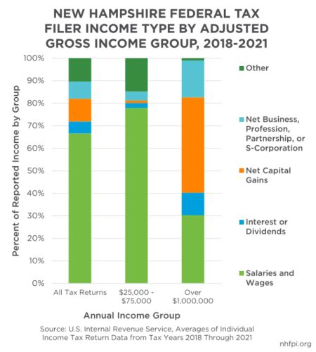 Federal Tax Data Shows Changes In How Granite Staters Earn Income Nh Business Review