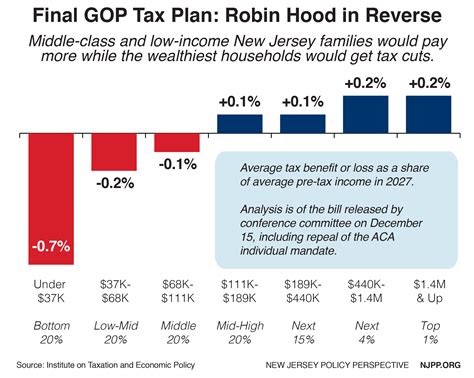 Final Gop Tax Bill Punishes New Jersey S Working Families New Jersey Policy Perspective