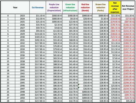 Financial Study Predicts Prince William Digital Gateway Won T Provide Positive Tax Revenue Until 2051 Bristow Beat