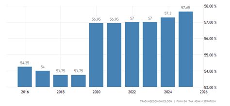 Finland Tax Rate