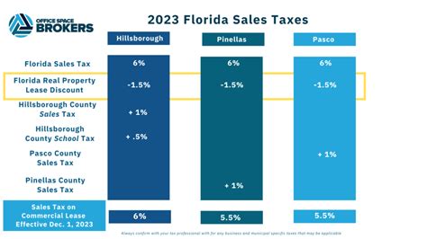 Florida County Sales Tax