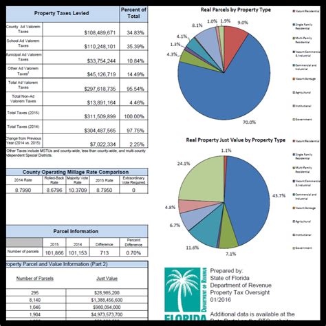 Florida Dept Of Revenue Property Tax Data Portal County Profiles