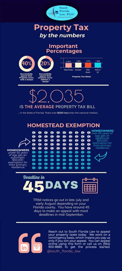 Florida Property Taxes By The Numbers South Florida Law Pllc