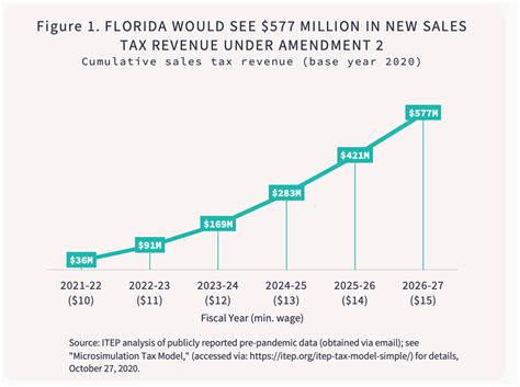 Florida Would See An Extra 577 Million In Sales Tax Revenue Under Amendment 2