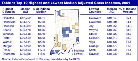 Follow The Money Indiana Income Tax Returns