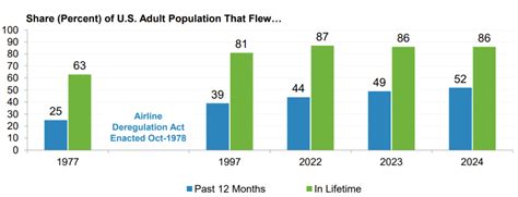 For The First Time Ever More Than Half Of Americans Reported Taking At Least One Airline Trip Airlines For America