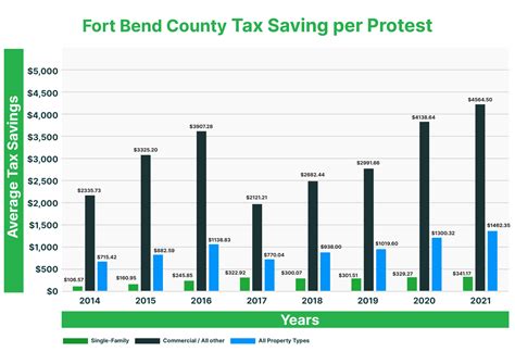 Fort Bend County Property Tax Protest Pay When You Save