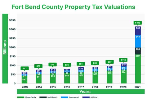 Fort Bend County Property Tax Trends O Connor