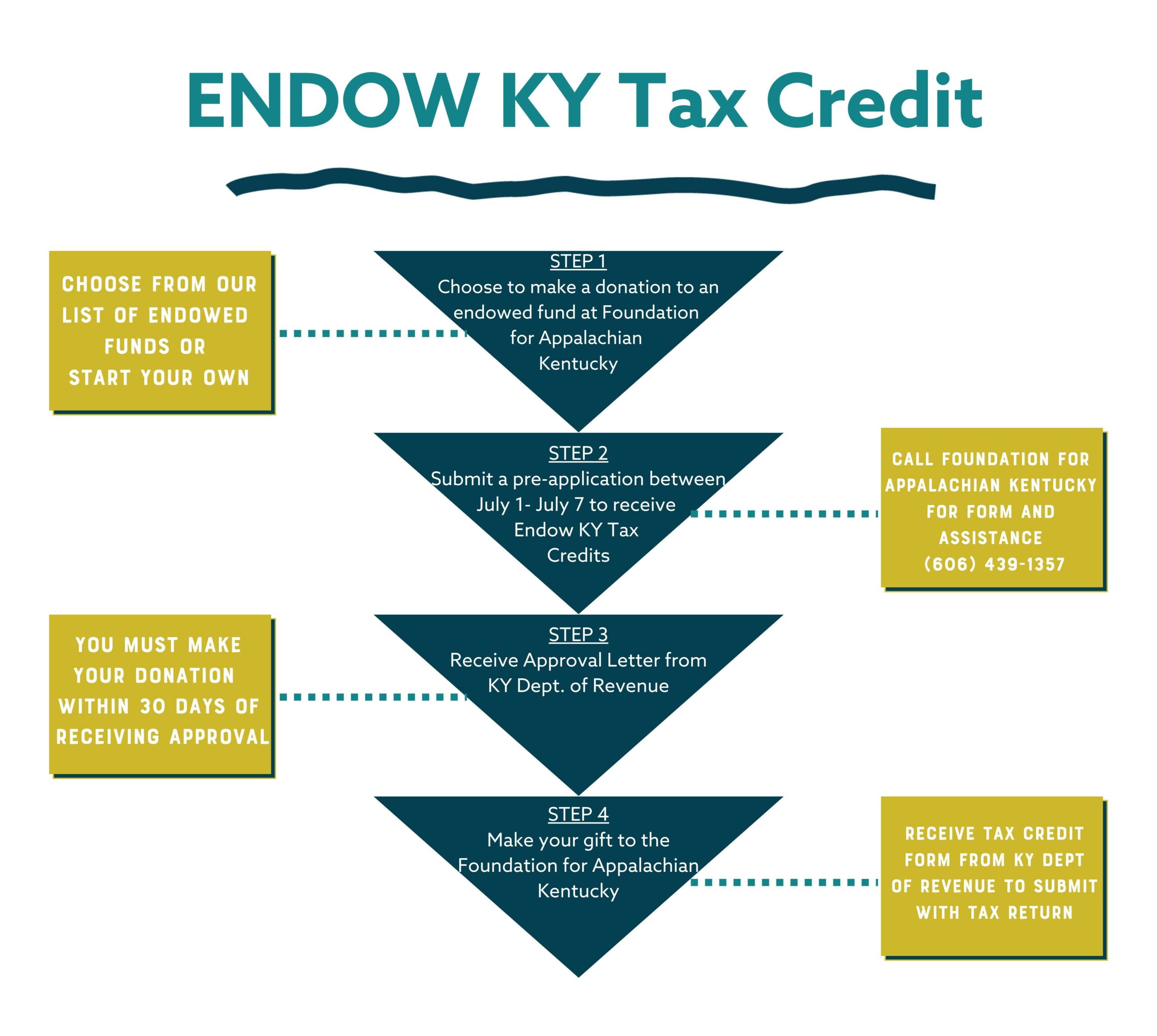Foundation For Appalachian Ky | Did You Know That The Endow Kentucky Tax Credit Lets You Reduce Your State Taxes, Dollar-For-Dollar, By Up To 20% Of Your Donation? And... | Instagram Foundation For Appalachian Ky | Did You Know That The Endow Kentucky Tax Credit Lets You Reduce Your State Taxes, Dollar-For-Dollar, By Up To 20% Of Your Donation? And... | Instagram