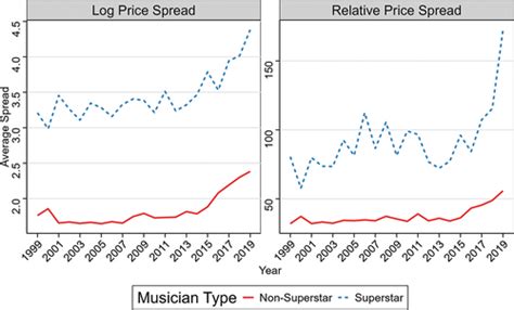 Full Article The Evolution Of Ticket Pricing Strategies In The North American Concert Industry Evidence From Two Decades Of Data