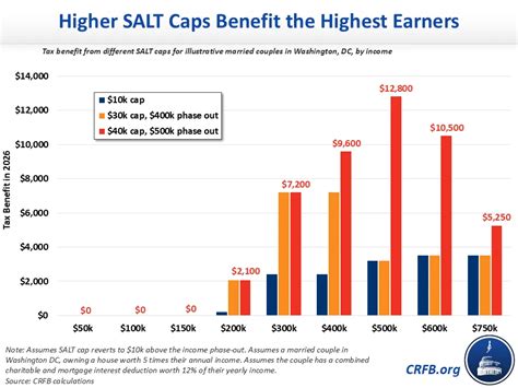 Further Salt Cap Relief Only Benefits High Earners 2025 05 21 Further Salt Cap Relief Only Benefits High Earners 2025 05 21
