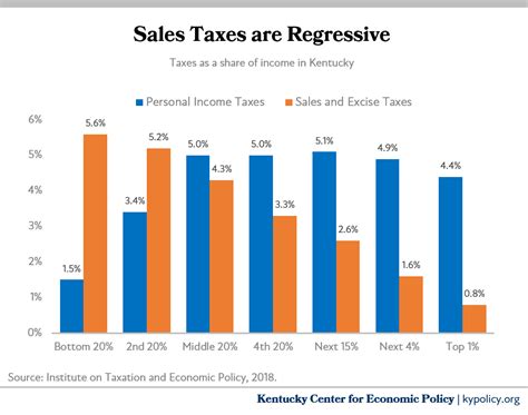 Further Shift Away From Income Taxes Would Worsen Inequities Harm State S Economy Kentucky Center For Economic Policy Further Shift Away From Income Taxes Would Worsen Inequities Harm State S Economy Kentucky Center For Economic Policy