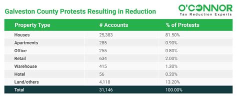 Galveston County Property Tax
