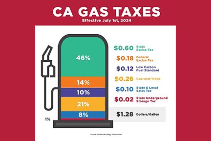 Gas Tax California