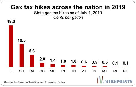 Gas Tax Increase To Anger Illinoisans This Summer Roy F Mccampbell S Blog Gas Tax Increase To Anger Illinoisans This Summer Roy F Mccampbell S Blog