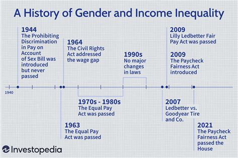 Gender And Income Inequality History And Statistics