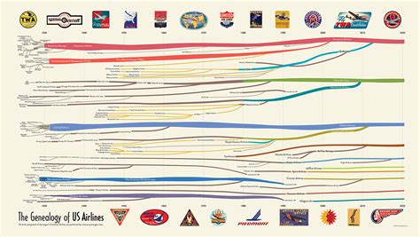 Genealogy Of Us Airlines Historyshots Infoart