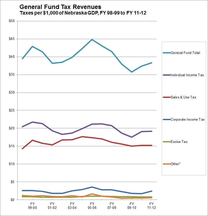 General Fund Revenues And Other Sources