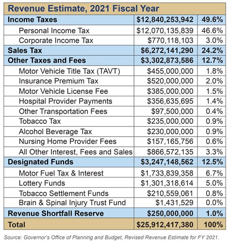 Georgia Revenue Primer For State Fiscal Year 2021 Georgia Budget And Policy Institute