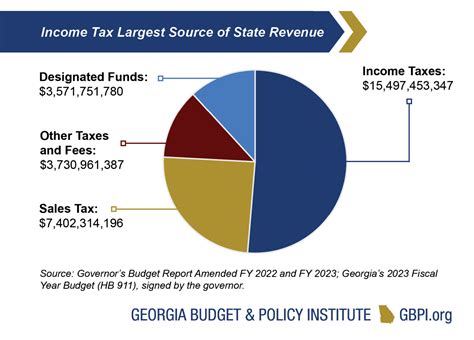 Georgia Revenue Primer For State Fiscal Year 2023 Georgia Budget And Policy Institute Georgia Revenue Primer For State Fiscal Year 2023 Georgia Budget And Policy Institute