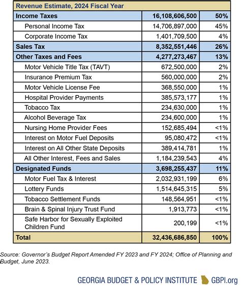 Georgia Revenue Primer For State Fiscal Year 2024 Georgia Budget And Policy Institute Georgia Revenue Primer For State Fiscal Year 2024 Georgia Budget And Policy Institute